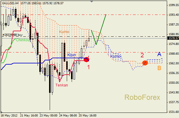 Анализ индикатора Ишимоку для  GOLD Золото на 28 мая 2012