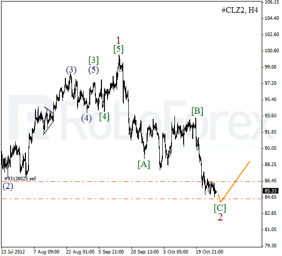 Волновой анализ фьючерса Crude Oil Нефть на 30 октября 2012