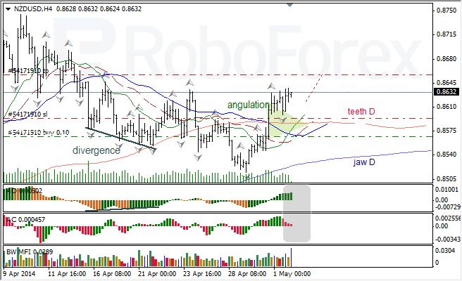 Анализ индикаторов Б. Вильямса для USD/CAD и NZD/USD на 02.05.2014
