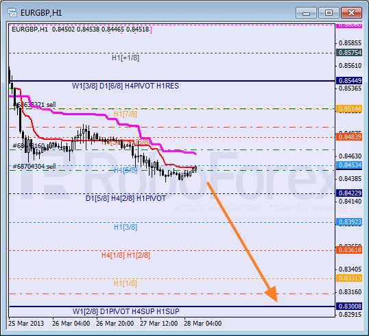 Анализ уровней Мюррея для пары EUR GBP Евро к Британскому фунту на 28 марта 2013