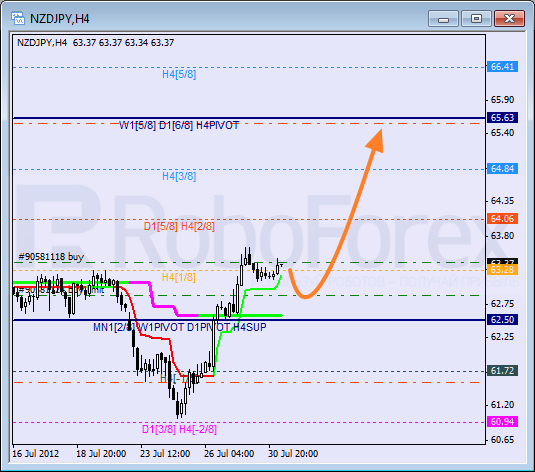 Анализ уровней Мюррея для пары NZD JPY Новозеландский доллар к Иене на 31 июля 2012