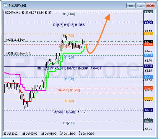 Анализ уровней Мюррея для пары NZD JPY Новозеландский доллар к Иене на 31 июля 2012