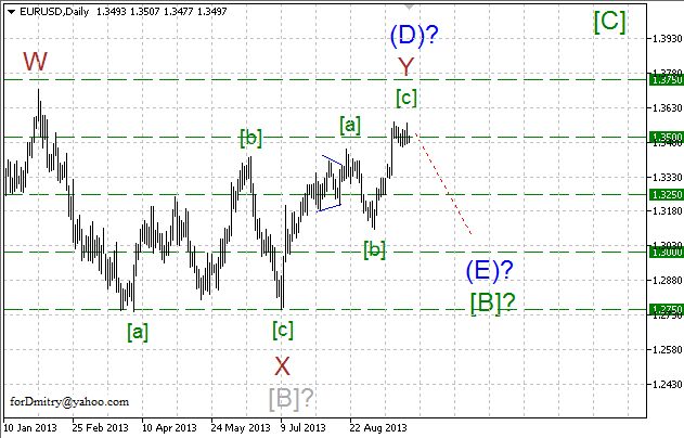 Волновой анализ пары EUR/USD на 30.09.2013