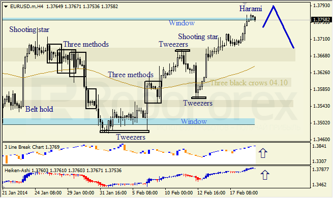 Анализ японских свечей для EUR/USD и USD/JPY на 19.02.2014