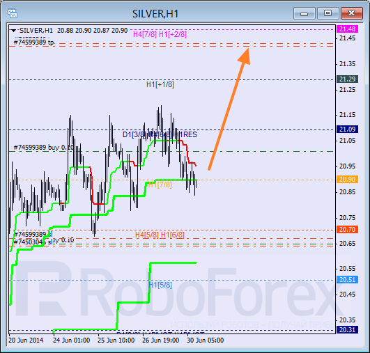 Анализ уровней Мюррея для SILVER Серебро на 30 июня 2014