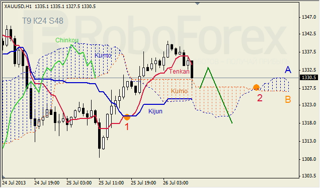 Анализ индикатора Ишимоку для GOLD на 26.07.2013