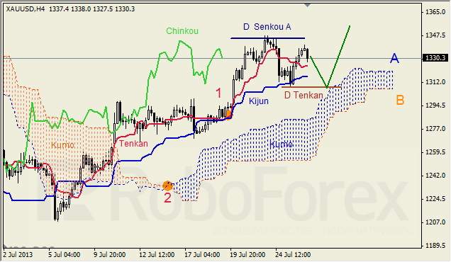 Анализ индикатора Ишимоку для GOLD на 26.07.2013