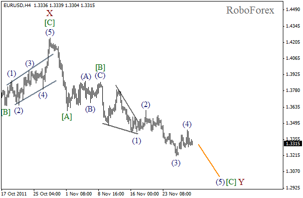 Волновой анализ пары EUR USD Евро Доллар на 30 ноября 2011