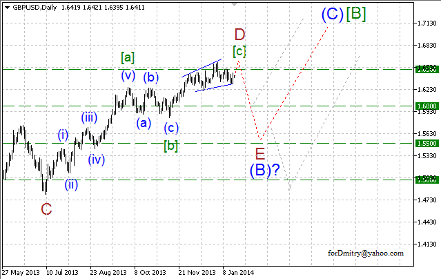 Волновой анализ EUR/USD, GBP/USD, USD/CHF и USD/JPY на 20.01.2014