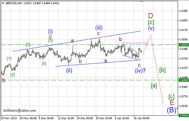 Волновой анализ EUR/USD, GBP/USD, USD/CHF и USD/JPY на 20.01.2014