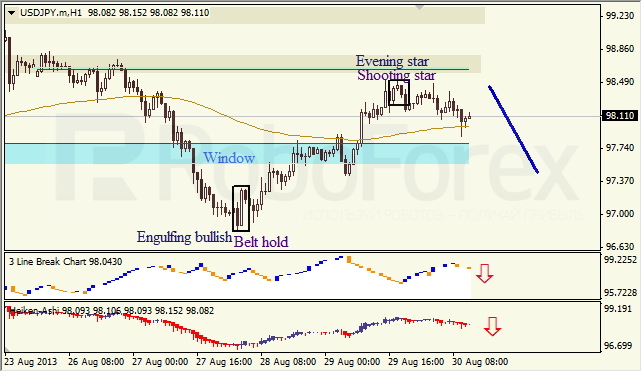 Анализ японских свечей для USD/JPY на 30.08.2013