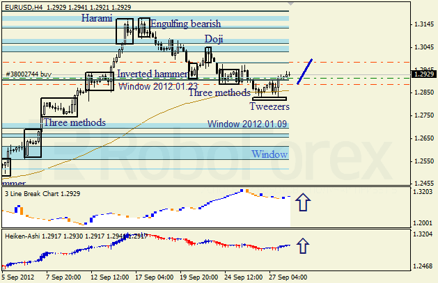 Анализ японских свечей для пары EUR USD Евро - доллар на 28 сентября 2012