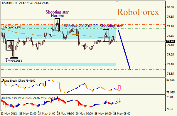Анализ японских свечей для пары USD JPY Доллар - йена на 29 мая 2012
