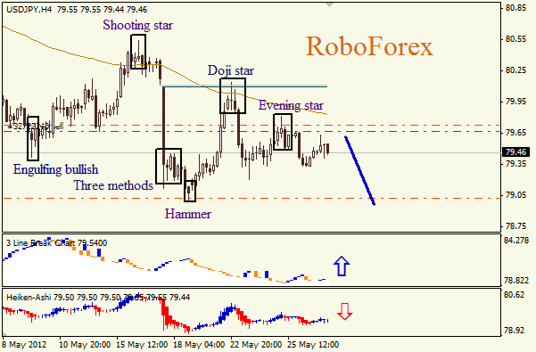 Анализ японских свечей для пары USD JPY Доллар - йена на 29 мая 2012