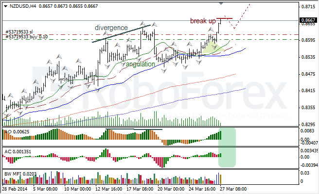 Анализ индикаторов Б. Вильямса для USD/CAD и NZD/USD на 27.03.2014 