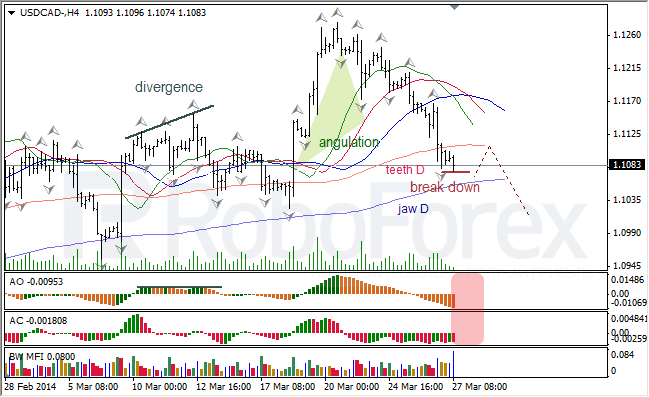 Анализ индикаторов Б. Вильямса для USD/CAD и NZD/USD на 27.03.2014 