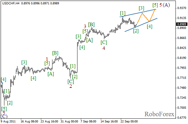 Волновой анализ пары USD CHF Швейцарский франк на 28 сентября 2011