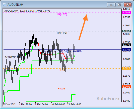 Анализ уровней Мюррея для пары AUD USD Австралийский доллар на 28 февраля 2012