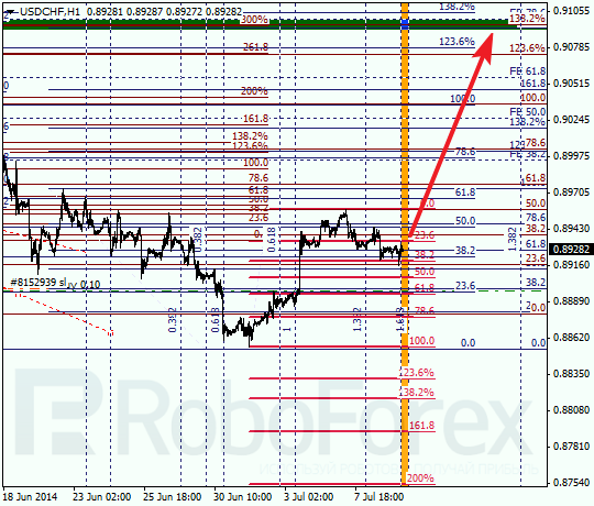 Анализ по Фибоначчи для USD/CHF Доллар франк на 9 июля 2014