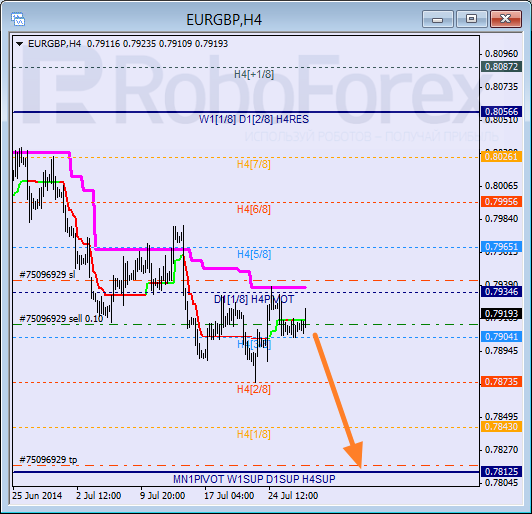 Анализ уровней Мюррея для пары EUR GBP Евро к Британскому фунту на 29 июля 2014