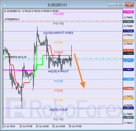 Анализ уровней Мюррея для пары EUR GBP Евро к Британскому фунту на 29 июля 2014