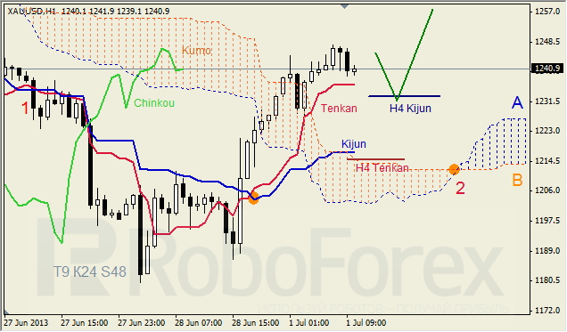 Анализ индикатора Ишимоку для GOLD на 01.07.2013