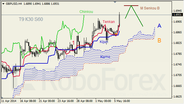 Анализ индикатора Ишимоку для GBP/USD и GOLD на 06.05.2014