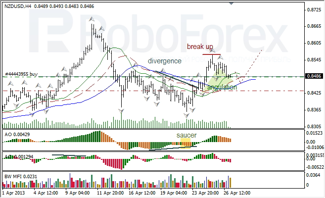 Анализ индикаторов Б. Вильямса для NZD/USD на 29.04.2013