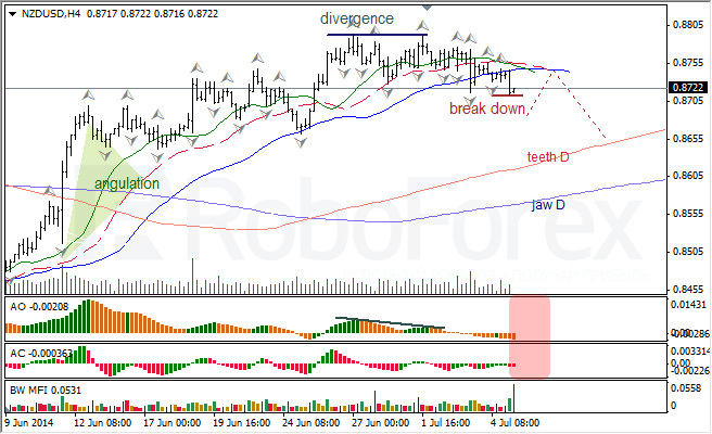 Анализ индикаторов Б. Вильямса для USD/CAD и NZD/USD на 07.07.2014