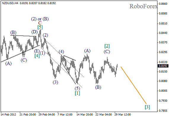 Волновой анализ пары NZD USD Новозеландский Доллар на 30 марта 2012