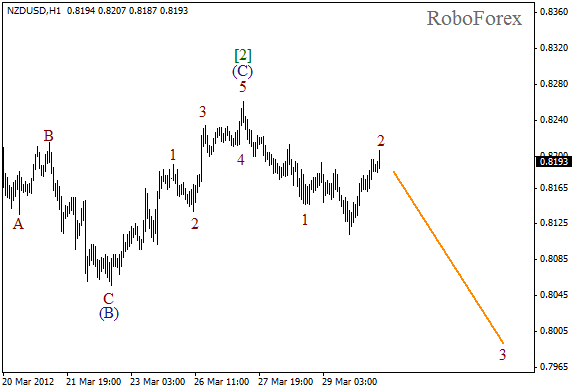 Волновой анализ пары NZD USD Новозеландский Доллар на 30 марта 2012