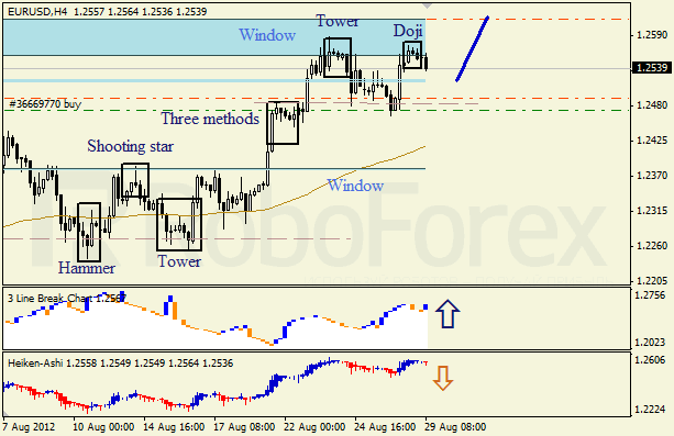 Анализ японских свечей для пары EUR USD Евро - доллар на 29 августа 2012