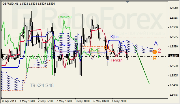Анализ индикатора Ишимоку для GBP/USD на 07.05.2013