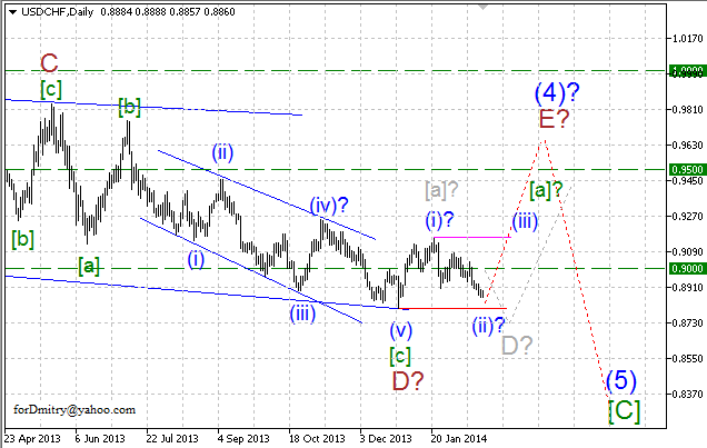 Волновой анализ EUR/USD, GBP/USD, USD/CHF и USD/JPY на 20.02.2014