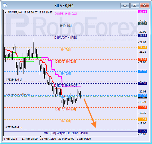 Анализ уровней Мюррея для SILVER Серебро на 3 апреля 2014