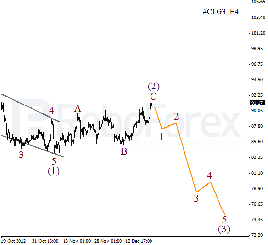 Волновой анализ фьючерса Crude Oil Нефть на 27 декабря 2012