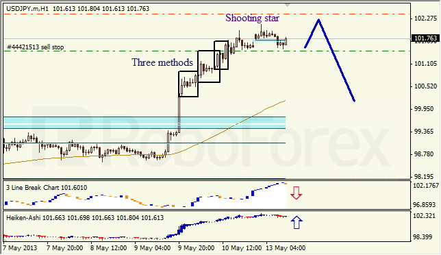Анализ японских свечей для USD/JPY на 13.05.2013