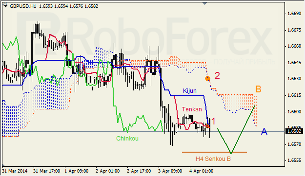 Анализ индикатора Ишимоку для GBP/USD и GOLD на 04.04.2014