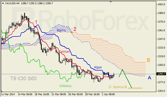 Анализ индикатора Ишимоку для GBP/USD и GOLD на 04.04.2014