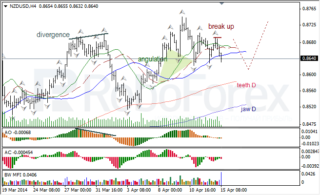 Анализ индикаторов Б. Вильямса для USD/CAD и NZD/USD на 15.04.2014