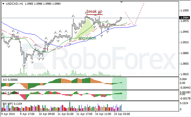 Анализ индикаторов Б. Вильямса для USD/CAD и NZD/USD на 15.04.2014