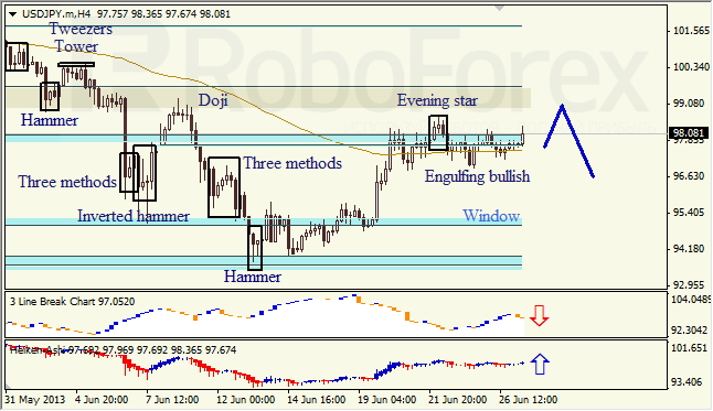 Анализ японских свечей для USD/JPY на 27.06.2013