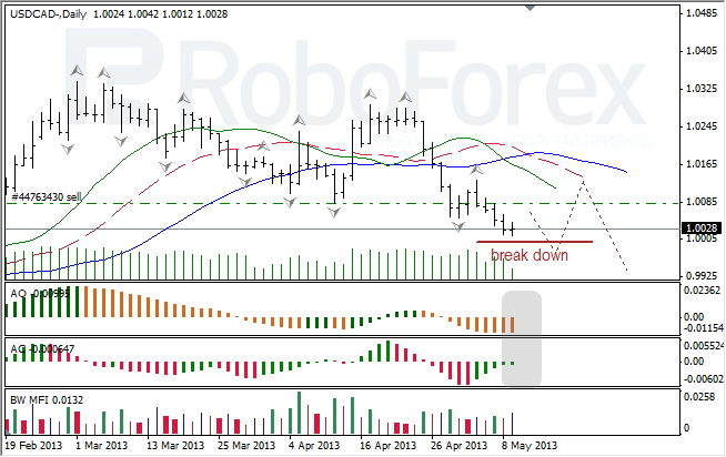 Недельный анализ индикаторов Б. Вильямса для USD/CAD  10.05.2013