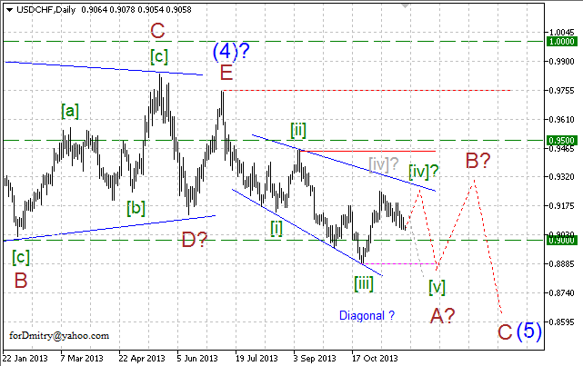 Волновой анализ EUR/USD, GBP/USD, USD/CHF и USD/JPY на 27.11.2013