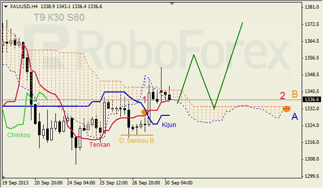 Анализ индикатора Ишимоку для GOLD на 30.09.2013