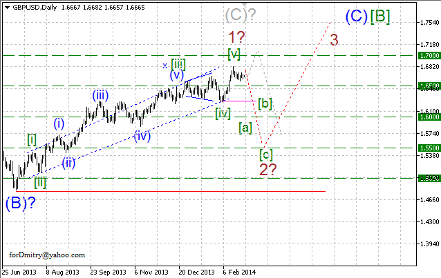 Волновой анализ EUR/USD, GBP/USD, USD/CHF и USD/JPY на 27.02.2014