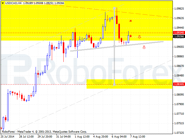 Медвежий паттерн «5-0» на валютной паре USD/CAD