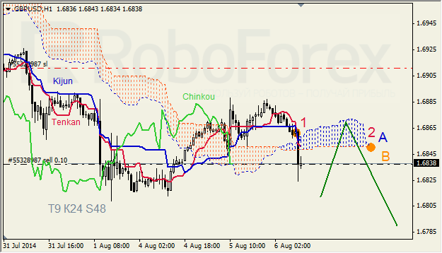 Анализ индикатора Ишимоку для GBP/USD и GOLD на 06.08.2014