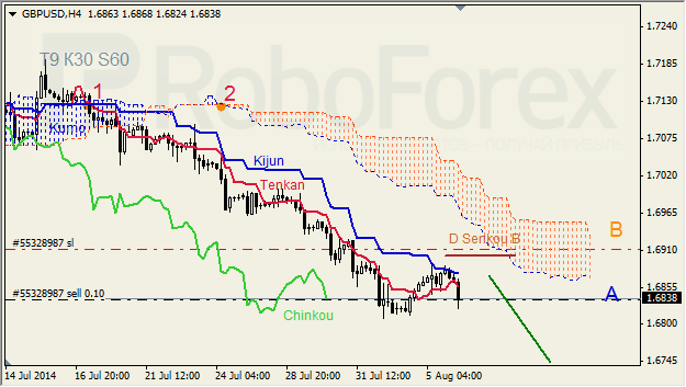 Анализ индикатора Ишимоку для GBP/USD и GOLD на 06.08.2014