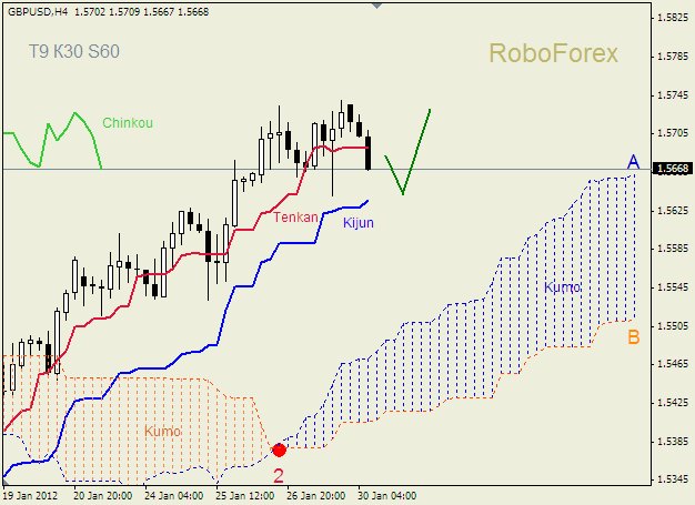 Анализ индикатора Ишимоку для пары  GBP USD  Фунт - доллар на 30 января 2012